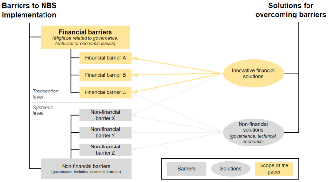 REST-COAST publishes new research article: Key Innovations in Financing Nature-Based Solutions for Coastal Adaptation