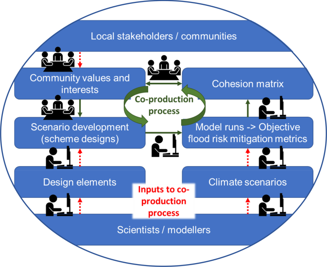 Optimising success through knowledge co-production: REST-COAST-supported paper proposes solutions for coastal flood risks mitigation
